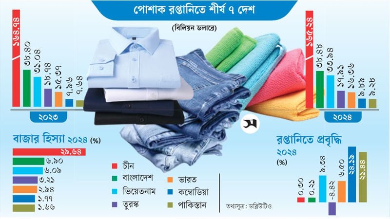তৈরি পোশাক রপ্তানিতে দ্বিতীয় স্থান ধরে রাখল বাংলাদেশ
