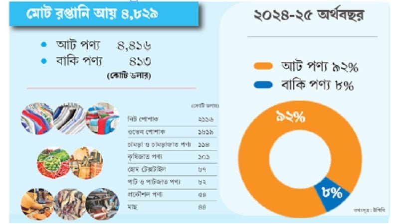 আট পণ্যে আটকা দেশের রপ্তানি খাত