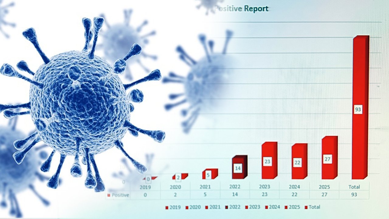 রাজশাহীতে ১০ মাসে ২৮ জন এইচআইভি পজিটিভ, বাড়ছে উদ্বেগ