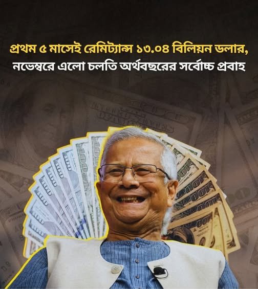 চলতি অর্থবছরের প্রথম ৫ মাসেই রেমিট্যান্স ১৩.০৪ বিলিয়ন ডলার,নভেম্বরে এলো চলতি অর্থবছরের সর্বোচ্চ 