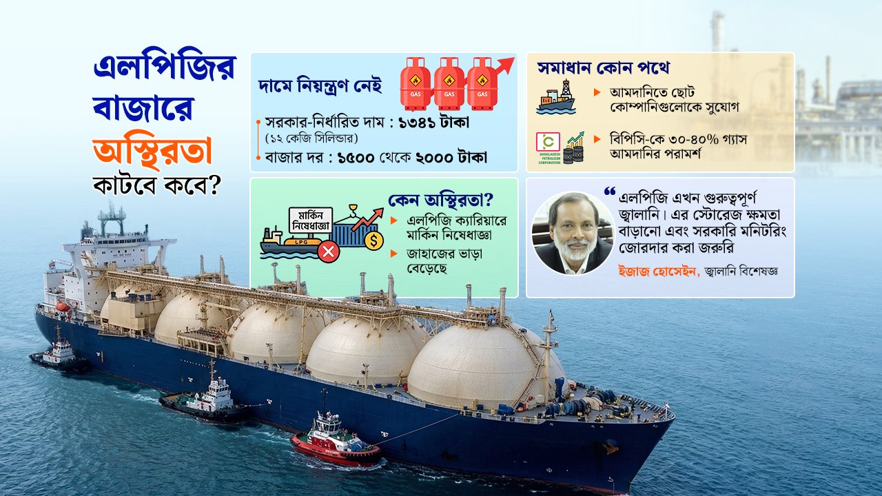 এলপিজিতে আমদানি জটিলতা ও কমিশন সংকট, চড়া মূল্য দিচ্ছেন ভোক্তারা