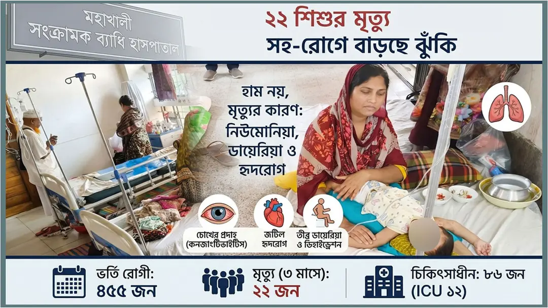 সংক্রামক ব্যাধি হাসপাতালে ২২ শিশুর মৃত্যু : হাম নয়, নেপথ্যে ‘সহ-রোগ’