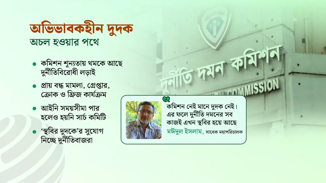 রাজনৈতিক পটপরিবর্তনে বারবার কমিশন-শূন্য দুদক, কার্যক্রমে স্থবিরতা