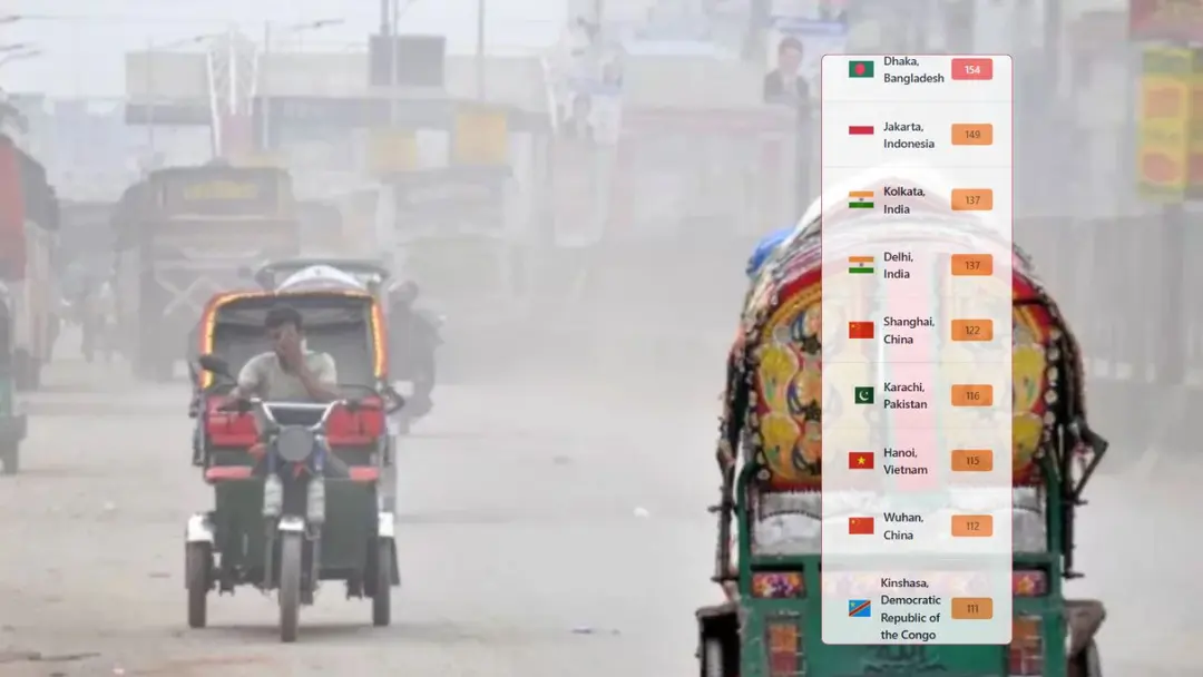 কয়েক দিনের বৃষ্টির পরও ঢাকার বাতাস ‘অস্বাস্থ্যকর’, বিশ্বে আজ প্রথম