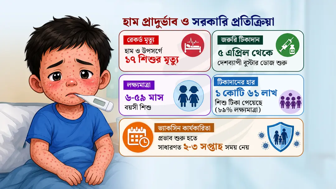 টিকা কার্যক্রম চলমান, তবুও কেন বাড়ছে হামে শিশু মৃত্যু?
