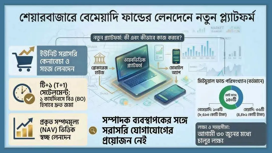 শেয়ারবাজারে বেমেয়াদি ফান্ডের লেনদেনে নতুন প্ল্যাটফর্ম হচ্ছে শেয়ারবাজারে বেমেয়াদি ফান্ডের লেনদেনে নতুন প্ল্যাটফর্ম হচ্ছে